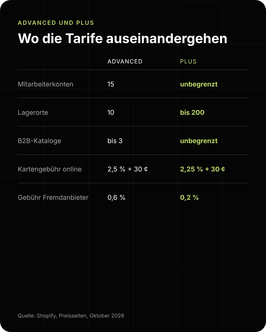 Tabelle mit Unterschieden zwischen Advanced und Plus bei Mitarbeiterkonten, Lagerorten, B2B-Katalogen und Gebühren