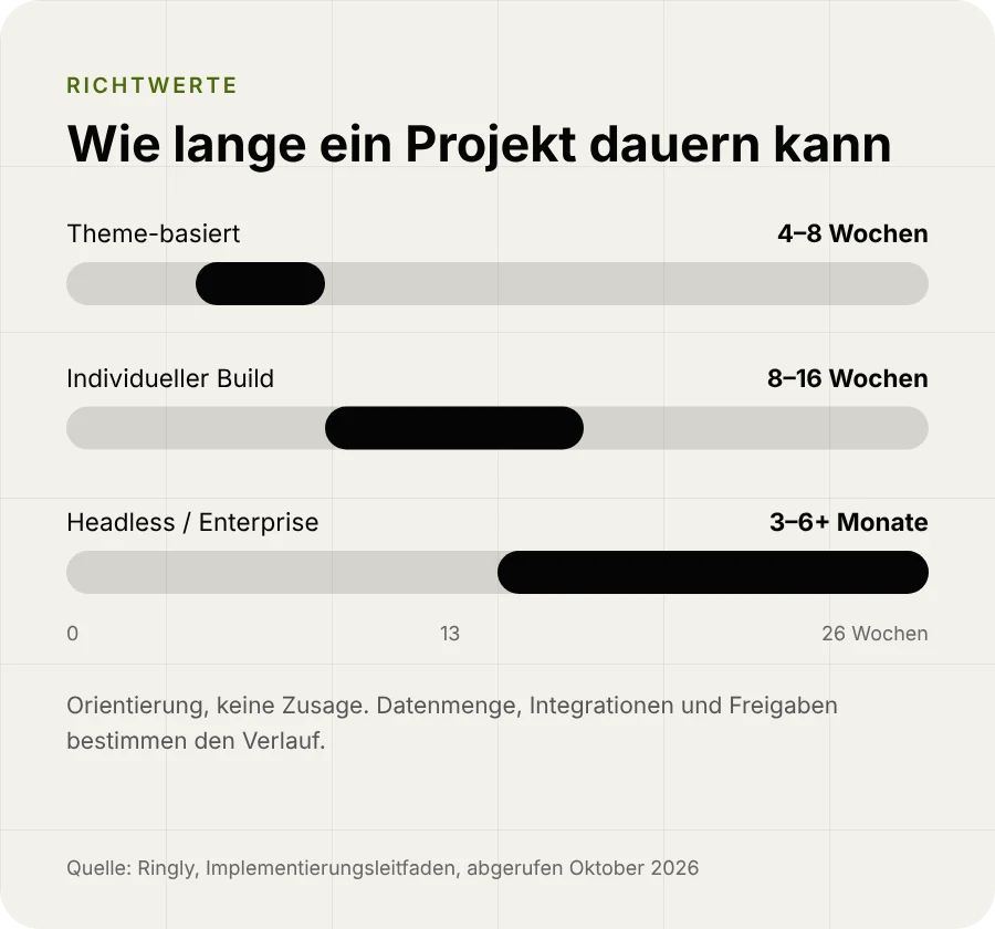 Richtwerte für die Projektdauer: Theme-basiert 4 bis 8 Wochen, individueller Build 8 bis 16 Wochen, Headless 3 bis 6 Monate oder mehr